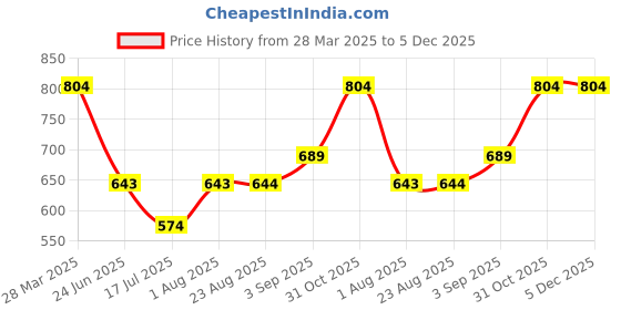 tatacliq.com Spykar Turquoise Green Stripes Sweater spykar Price History Graph from 28 Mar 2025 to 4 Dec 2025