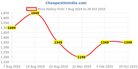 tatacliq.com Spykar Vintage Blue Cotton Regular Fit Denim Shorts spykar Price History Graph from 7 Aug 2024 to 20 Oct 2025
