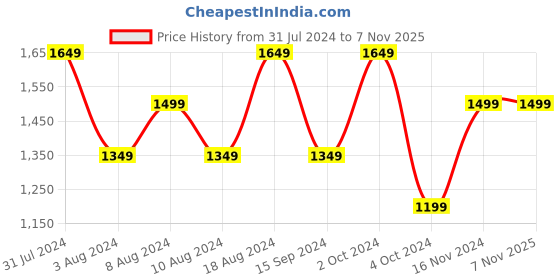 tatacliq.com Spykar Vintage Blue Cotton Regular Fit Denim Shorts spykar Price History Graph from 31 Jul 2024 to 7 Nov 2025