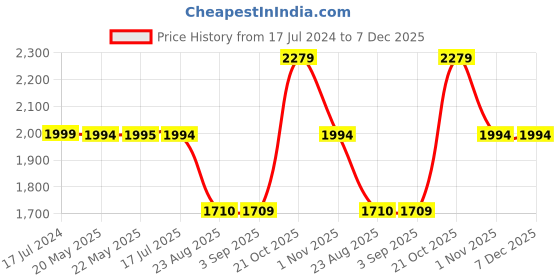 tatacliq.com Spykar Vintage Blue Cotton Regular Fit Distressed Jeans spykar Price History Graph from 17 Jul 2024 to 7 Dec 2025