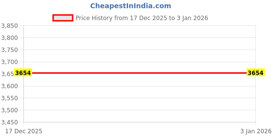 tatacliq.com Spykar Vintage Blue Cotton Regular Fit Jeans spykar Price History Graph from 17 Dec 2025 to 31 Dec 2025