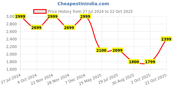 tatacliq.com Spykar Vintage Blue Cotton Slim Fit Distressed Jeans spykar Price History Graph from 27 Jul 2024 to 22 Oct 2025