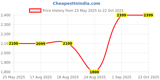 tatacliq.com Spykar Vintage Blue Cotton Slim Fit Distressed Jeans spykar Price History Graph from 25 May 2025 to 22 Oct 2025