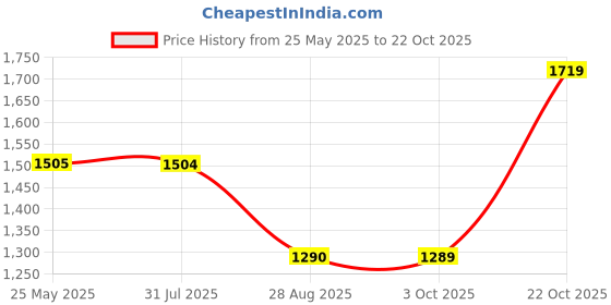tatacliq.com Spykar Vintage Blue Cotton Slim Fit Jeans spykar Price History Graph from 25 May 2025 to 22 Oct 2025