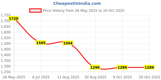 tatacliq.com Spykar Vintage Blue Cotton Slim Fit Jeans spykar Price History Graph from 26 May 2025 to 20 Oct 2025