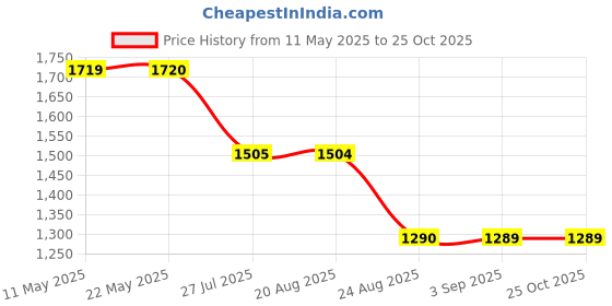 tatacliq.com Spykar Vintage Blue Cotton Slim Fit Jeans spykar Price History Graph from 11 May 2025 to 24 Oct 2025