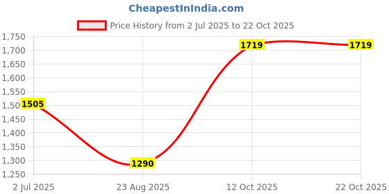 tatacliq.com Spykar Vintage Blue Cotton Slim Fit Jeans spykar Price History Graph from 2 Jul 2025 to 12 Oct 2025