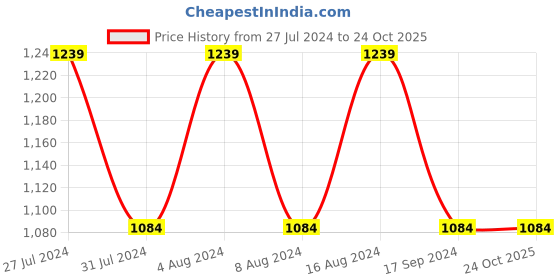 tatacliq.com Spykar Vintage Blue Skinny Fit Distressed Jeans spykar Price History Graph from 27 Jul 2024 to 24 Oct 2025