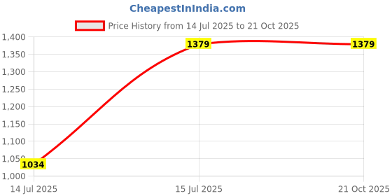 tatacliq.com Spykar White 100% Cotton Slim Stripes Shirt spykar Price History Graph from 14 Jul 2025 to 21 Oct 2025