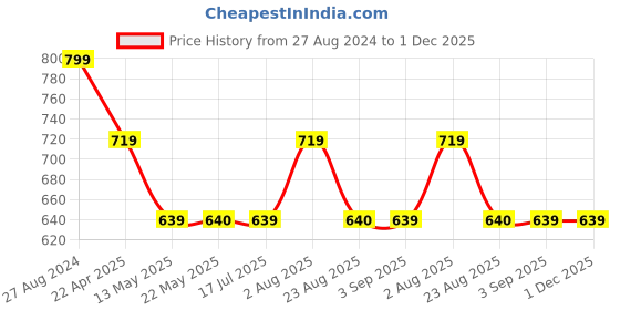 tatacliq.com Spykar White & Black Cotton Printed Shirt spykar Price History Graph from 27 Aug 2024 to 1 Dec 2025
