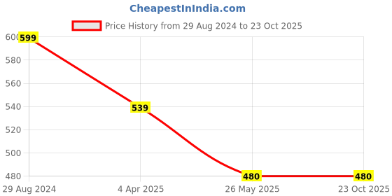 tatacliq.com Spykar White & Black Embroidered T-Shirt spykar Price History Graph from 29 Aug 2024 to 23 Oct 2025