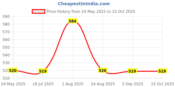 tatacliq.com Spykar White & Black Graphic Print T-Shirt spykar Price History Graph from 24 May 2025 to 15 Oct 2025
