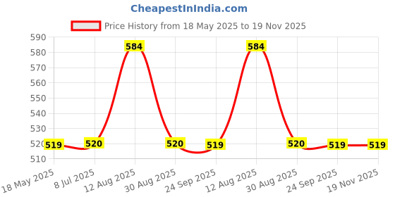 tatacliq.com Spykar White & Black Graphic Print T-Shirt spykar Price History Graph from 18 May 2025 to 19 Nov 2025