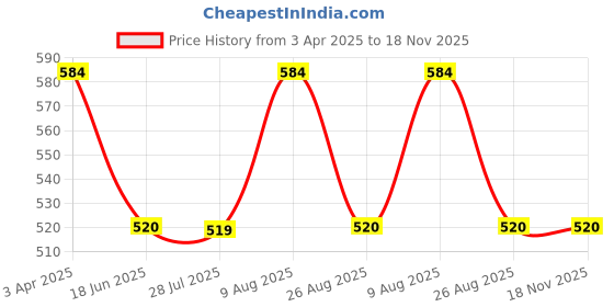 tatacliq.com Spykar White & Black Graphic Print T-Shirt spykar Price History Graph from 3 Apr 2025 to 18 Nov 2025