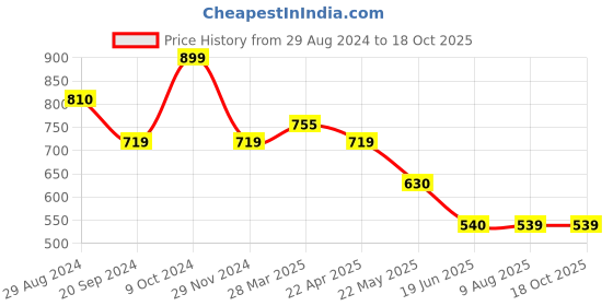 tatacliq.com Spykar White & Black Striped Shirt spykar Price History Graph from 29 Aug 2024 to 18 Oct 2025