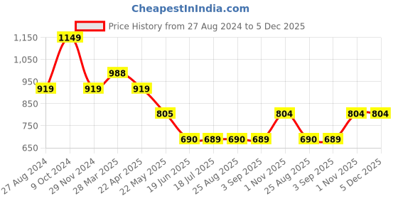 tatacliq.com Spykar White & Blue Cotton Striped Palazzos spykar Price History Graph from 27 Aug 2024 to 5 Dec 2025