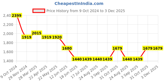 tatacliq.com Spykar White & Blue Regular Fit Jacket spykar Price History Graph from 9 Oct 2024 to 3 Dec 2025
