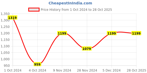 tatacliq.com Spykar White & Grey Cotton Slim Fit Checks Shirt spykar Price History Graph from 1 Oct 2024 to 27 Oct 2025