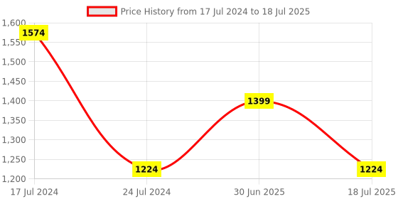 tatacliq.com Spykar White & Navy Cotton Regular Fit Colour Block Sweatshirt spykar Price History Graph from 17 Jul 2024 to 18 Jul 2025