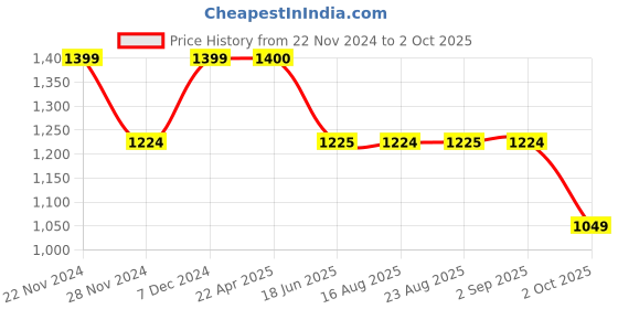 tatacliq.com Spykar White & Navy Cotton Regular Fit Colour Block Sweatshirt spykar Price History Graph from 22 Nov 2024 to 2 Oct 2025