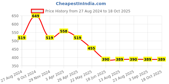 tatacliq.com Spykar White & Pink Cotton Floral Print Crop Top spykar Price History Graph from 27 Aug 2024 to 17 Oct 2025