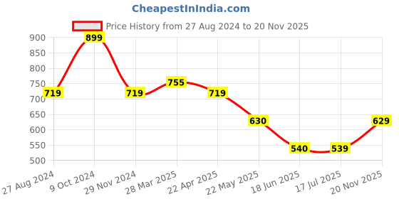 tatacliq.com Spykar White & Pink Cotton Printed Crop Top spykar Price History Graph from 27 Aug 2024 to 20 Nov 2025