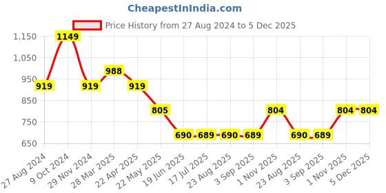 tatacliq.com Spykar White & Pink Cotton Striped Palazzos spykar Price History Graph from 27 Aug 2024 to 4 Dec 2025