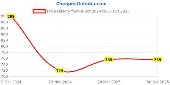 tatacliq.com Spykar White & Purple Cotton Striped Shirt spykar Price History Graph from 9 Oct 2024 to 29 Oct 2025