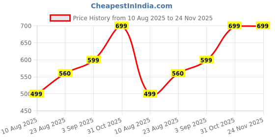 tatacliq.com Spykar White & Red Check Shirt spykar Price History Graph from 10 Aug 2025 to 24 Nov 2025