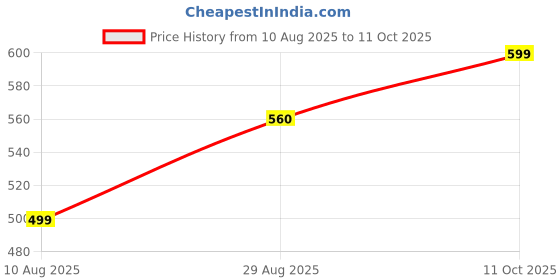 tatacliq.com Spykar White & Red Check Shirt spykar Price History Graph from 10 Aug 2025 to 11 Oct 2025