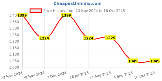 tatacliq.com Spykar White & Red Cotton Regular Fit Striped Sweatshirt spykar Price History Graph from 23 Nov 2024 to 16 Oct 2025
