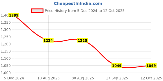 tatacliq.com Spykar White & Red Cotton Regular Fit Striped Sweatshirt spykar Price History Graph from 5 Dec 2024 to 12 Oct 2025