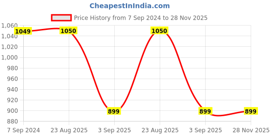 tatacliq.com Spykar White & Wine Hooded Sweatshirt spykar Price History Graph from 7 Sep 2024 to 28 Nov 2025