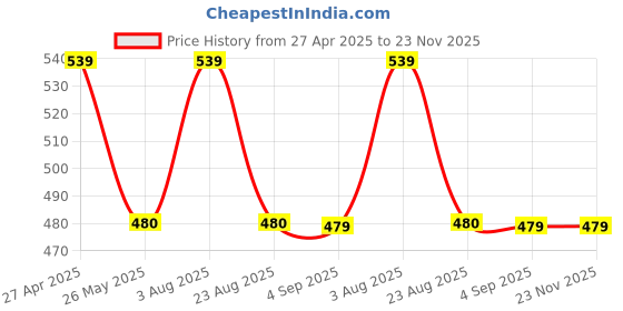 tatacliq.com Spykar White & Yellow Printed T-Shirt spykar Price History Graph from 27 Apr 2025 to 22 Nov 2025