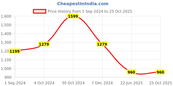 tatacliq.com Spykar White Baggy Fit High Rise Jeans spykar Price History Graph from 1 Sep 2024 to 22 Oct 2025