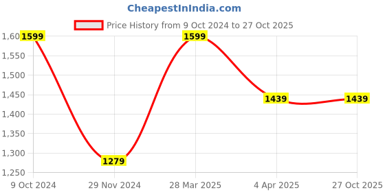 tatacliq.com Spykar White Baggy Fit High Rise Jeans spykar Price History Graph from 9 Oct 2024 to 27 Oct 2025