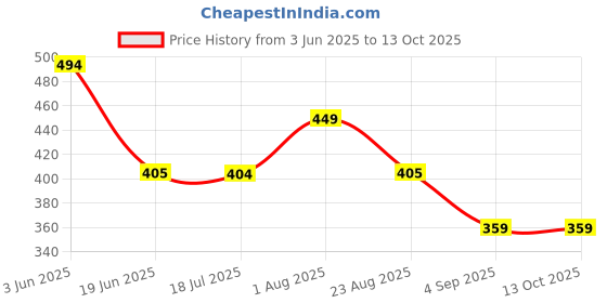 tatacliq.com Spykar White Boxy Fit Printed T-Shirt spykar Price History Graph from 3 Jun 2025 to 13 Oct 2025