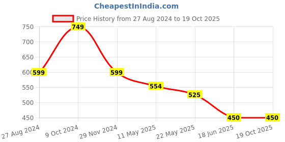 tatacliq.com Spykar White Cotton Embroidered Top spykar Price History Graph from 27 Aug 2024 to 18 Oct 2025