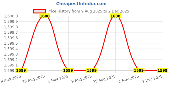 tatacliq.com Spykar White Cotton Flaired Fit Printed Jeans spykar Price History Graph from 9 Aug 2025 to 2 Dec 2025