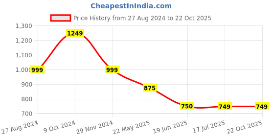 tatacliq.com Spykar White Cotton Floral Print Pants spykar Price History Graph from 27 Aug 2024 to 21 Oct 2025