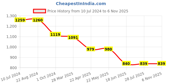 tatacliq.com Spykar White Cotton High Rise Jeans spykar Price History Graph from 10 Jul 2024 to 6 Nov 2025
