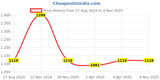 tatacliq.com Spykar White Cotton High Rise Jeans spykar Price History Graph from 27 Aug 2024 to 3 Nov 2025