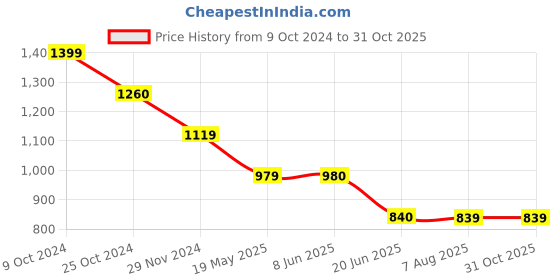tatacliq.com Spykar White Cotton High Rise Jeans spykar Price History Graph from 9 Oct 2024 to 30 Oct 2025