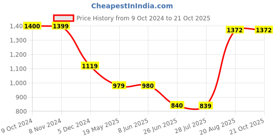 tatacliq.com Spykar White Cotton High Rise Jeans spykar Price History Graph from 9 Oct 2024 to 20 Oct 2025