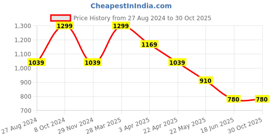 tatacliq.com Spykar White Cotton Joggers spykar Price History Graph from 27 Aug 2024 to 30 Oct 2025