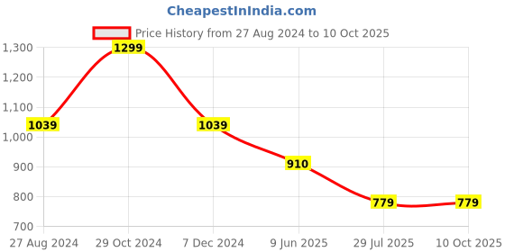 tatacliq.com Spykar White Cotton Joggers spykar Price History Graph from 27 Aug 2024 to 10 Oct 2025