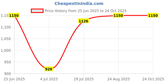 tatacliq.com Spykar White Cotton Linen Regular Fit Striped Shirt spykar Price History Graph from 25 Jun 2025 to 22 Oct 2025