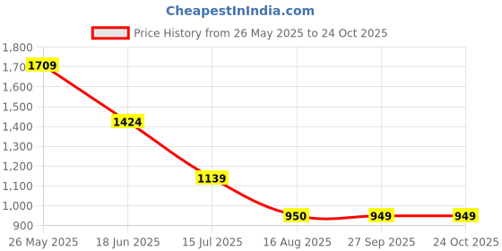 tatacliq.com Spykar White Cotton Loose Fit Print T-Shirt spykar Price History Graph from 26 May 2025 to 22 Oct 2025