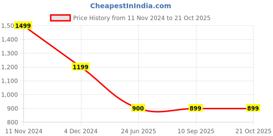 tatacliq.com Spykar White Cotton Mid Rise Jeans spykar Price History Graph from 11 Nov 2024 to 21 Oct 2025