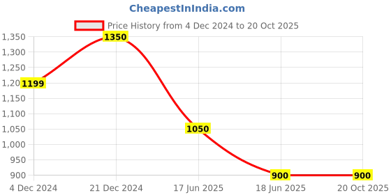 tatacliq.com Spykar White Cotton Mid Rise Jeans spykar Price History Graph from 4 Dec 2024 to 20 Oct 2025